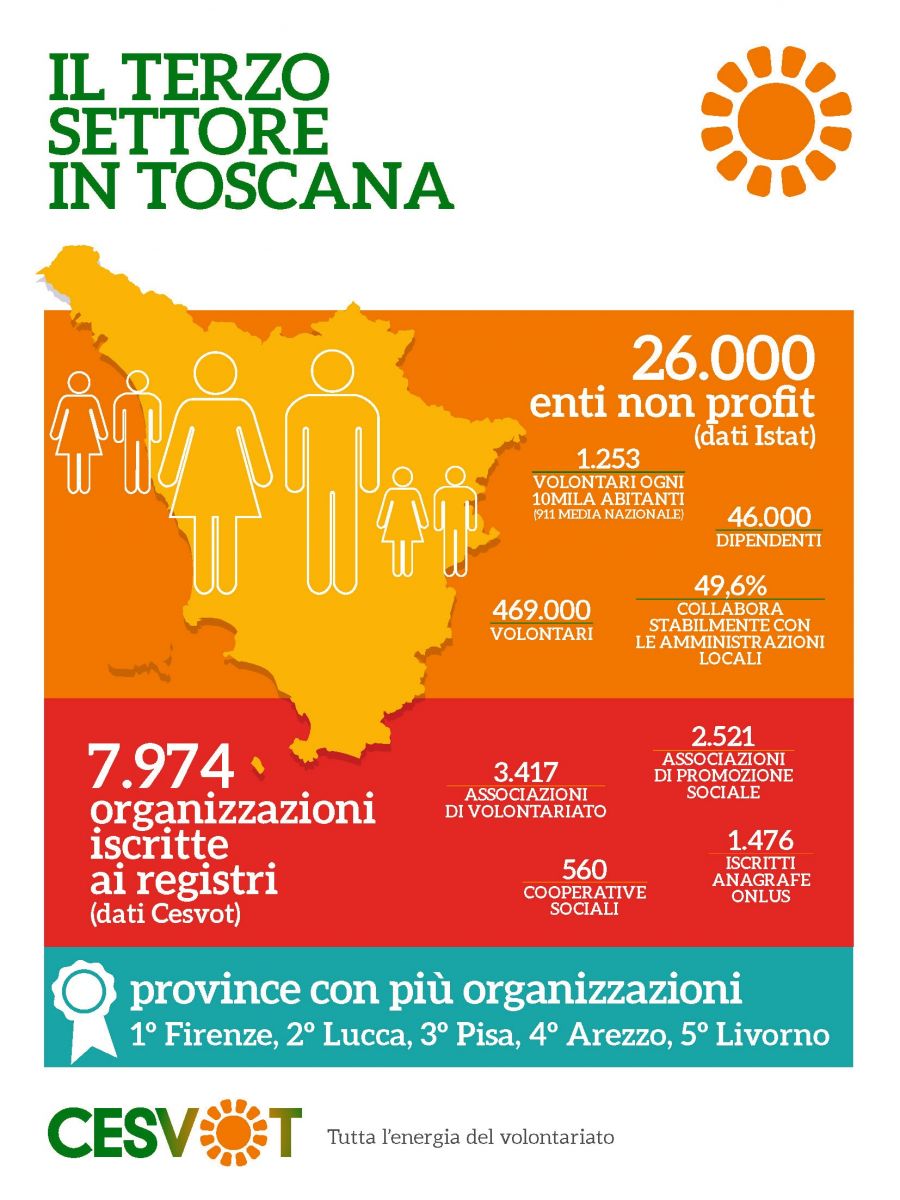 Vai all'infografica del Report terzo settore in toscana