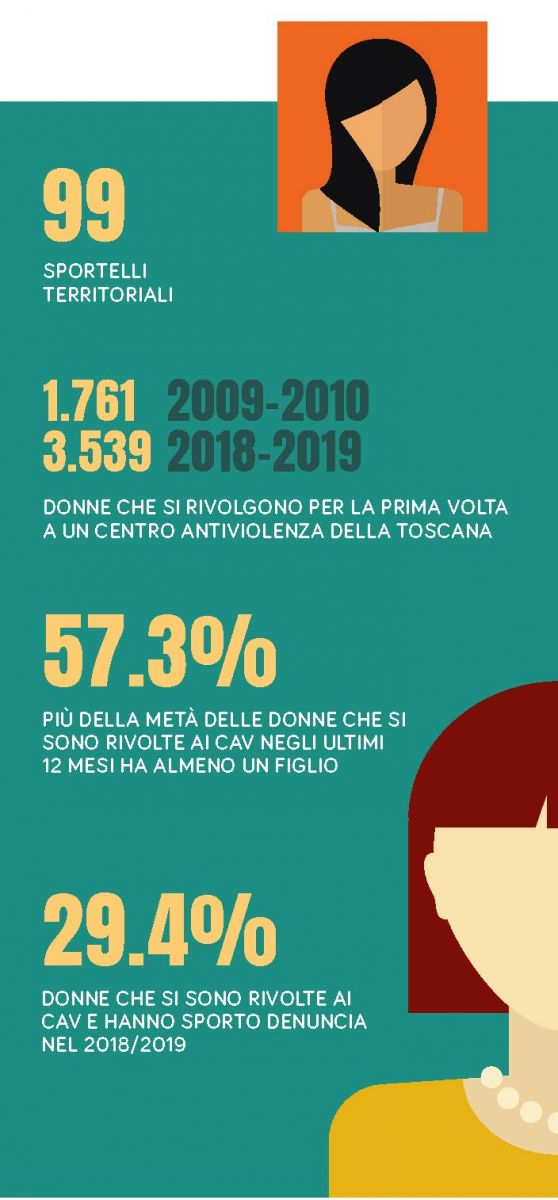 Infografica tratta dall'XI Rapporto sulla Violenza di Genere in Toscana (2019)
